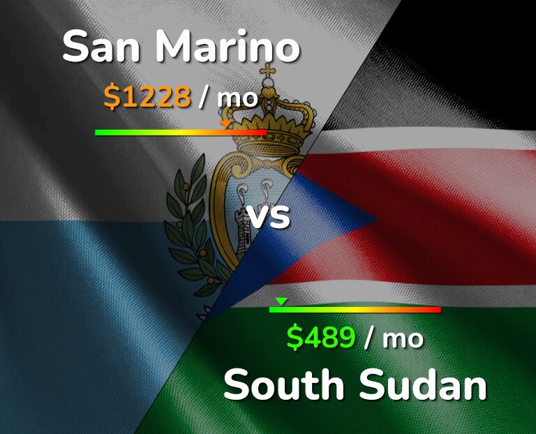 Cost of living in San Marino vs South Sudan infographic