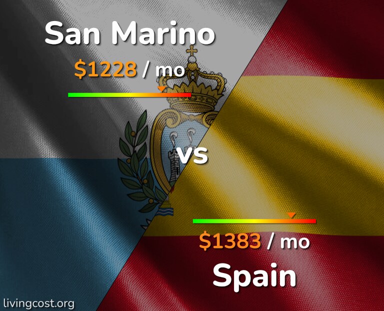 Cost of living in San Marino vs Spain infographic