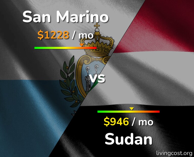 Cost of living in San Marino vs Sudan infographic