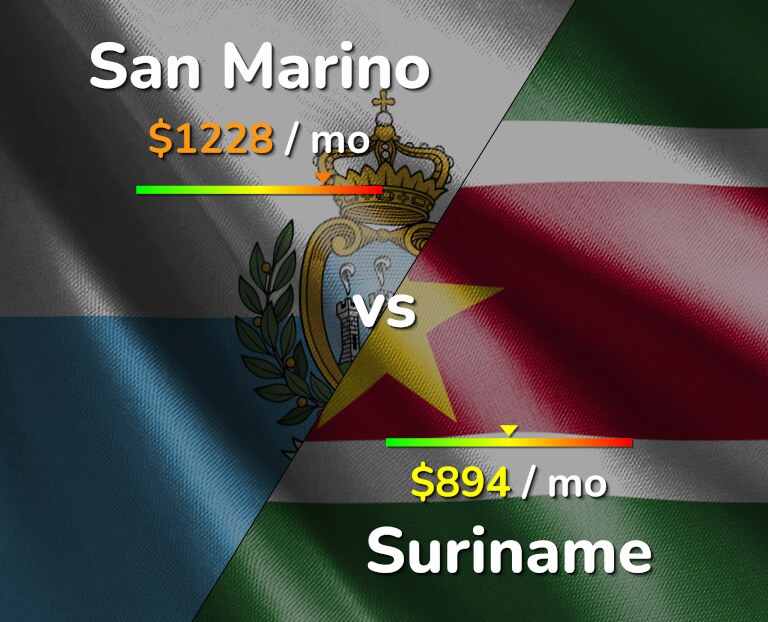 Cost of living in San Marino vs Suriname infographic