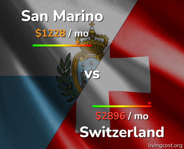 Cost of living in San Marino vs Switzerland infographic