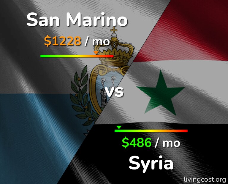 Cost of living in San Marino vs Syria infographic