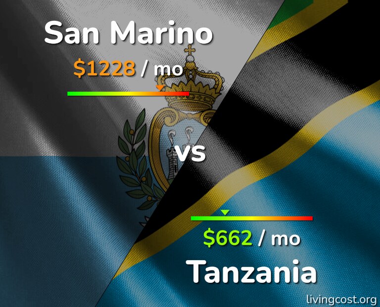 Cost of living in San Marino vs Tanzania infographic
