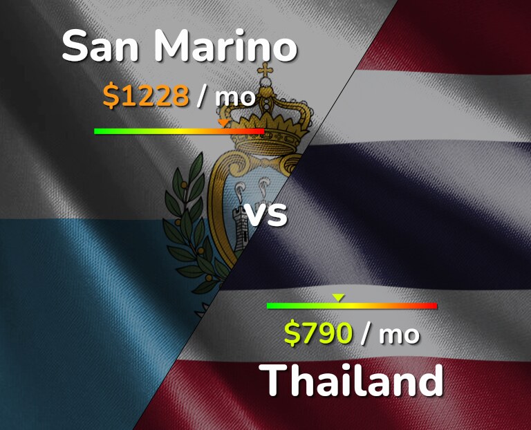 Cost of living in San Marino vs Thailand infographic