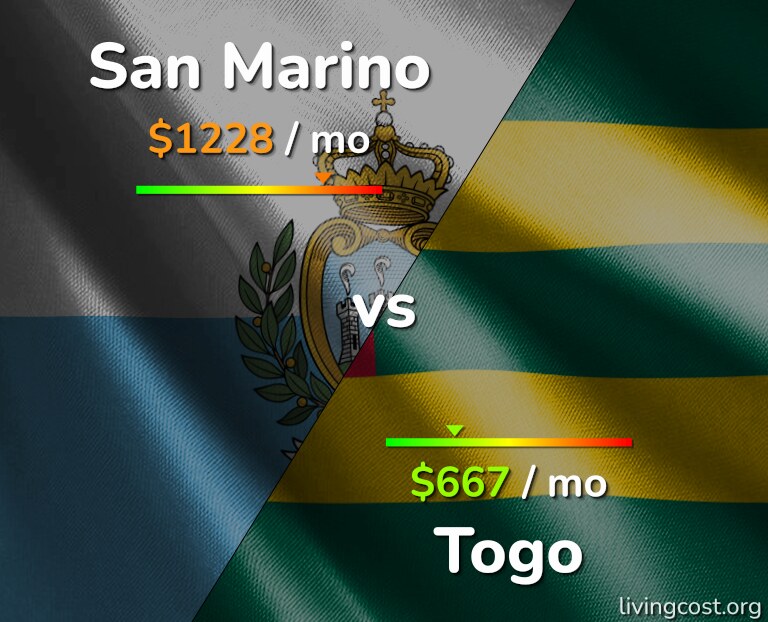 Cost of living in San Marino vs Togo infographic