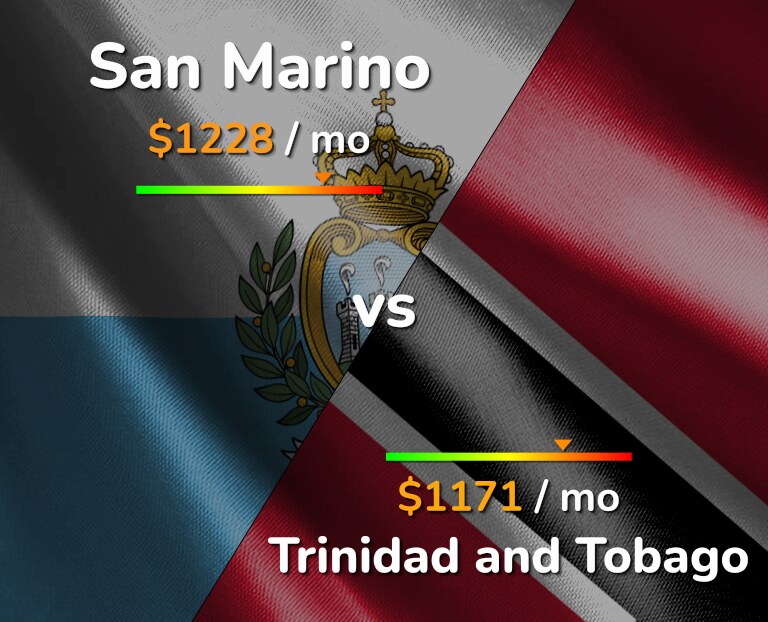 Cost of living in San Marino vs Trinidad and Tobago infographic