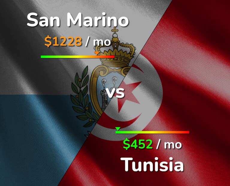 Cost of living in San Marino vs Tunisia infographic