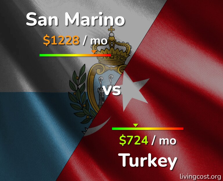 Cost of living in San Marino vs Turkey infographic