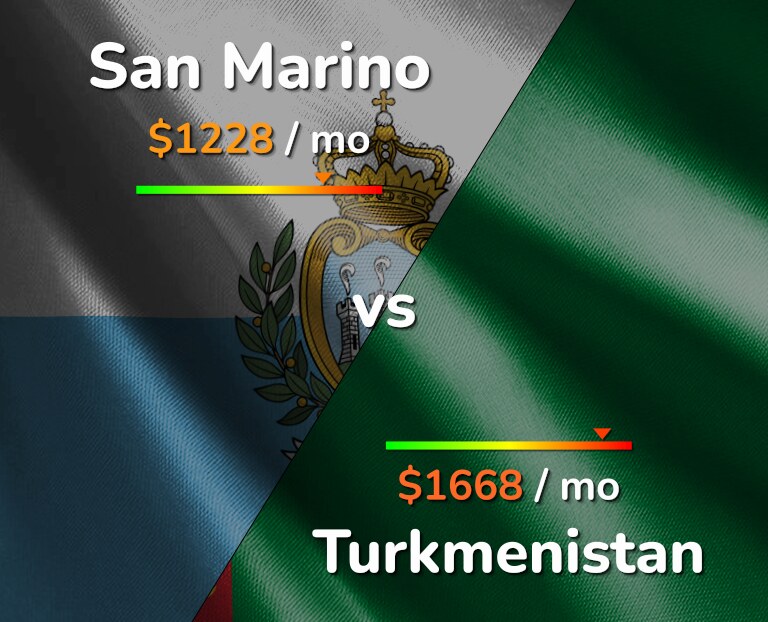 Cost of living in San Marino vs Turkmenistan infographic