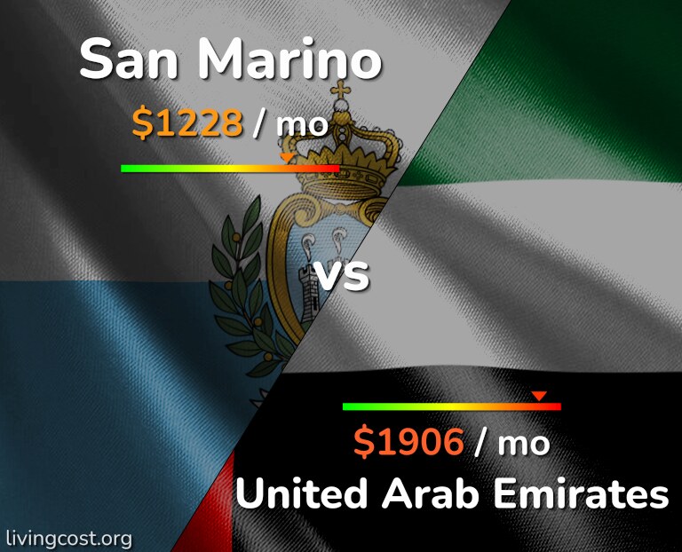 Cost of living in San Marino vs United Arab Emirates infographic