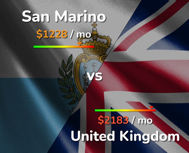 Cost of living in San Marino vs United Kingdom infographic