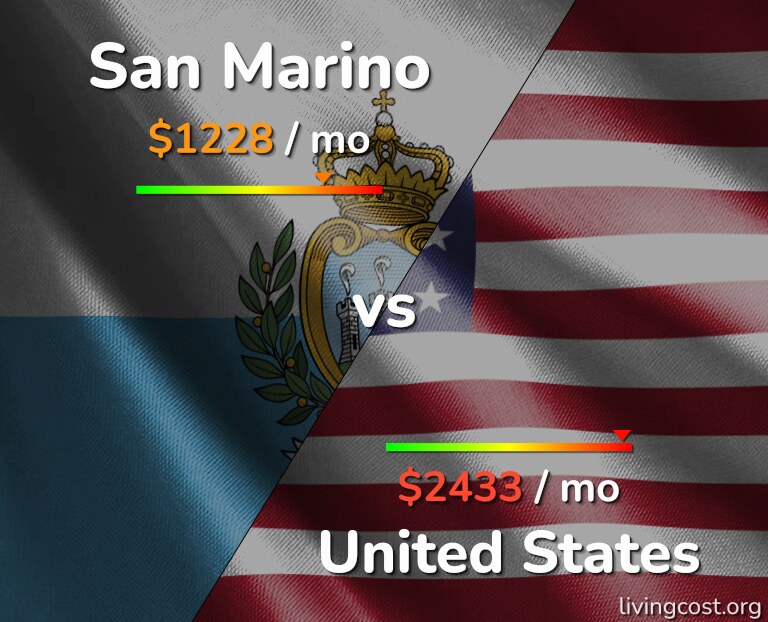Cost of living in San Marino vs United States infographic