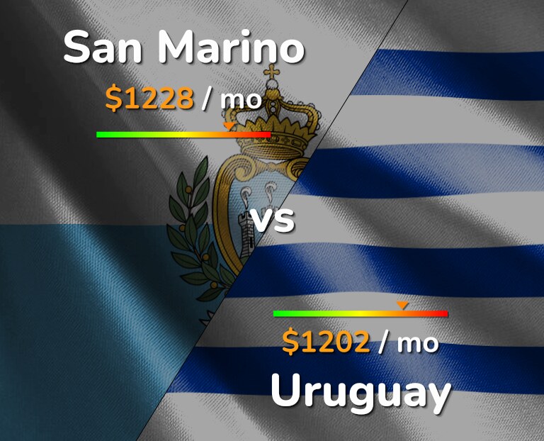 Cost of living in San Marino vs Uruguay infographic