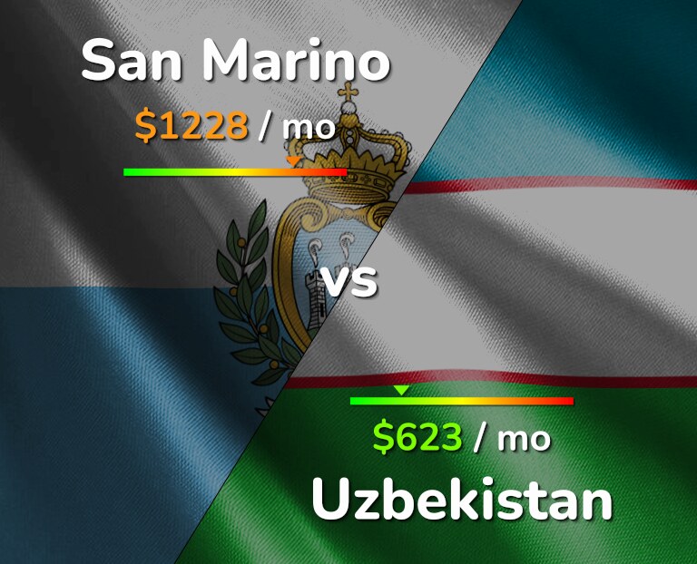Cost of living in San Marino vs Uzbekistan infographic