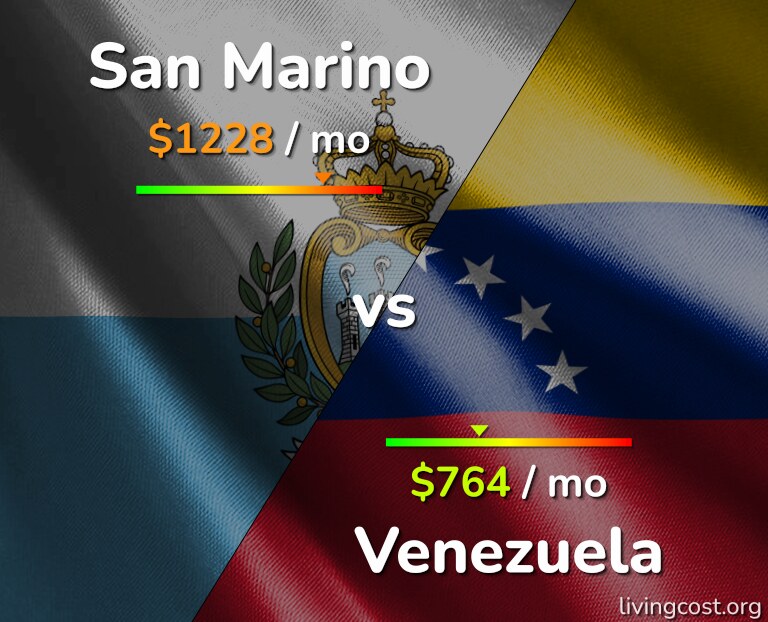 Cost of living in San Marino vs Venezuela infographic