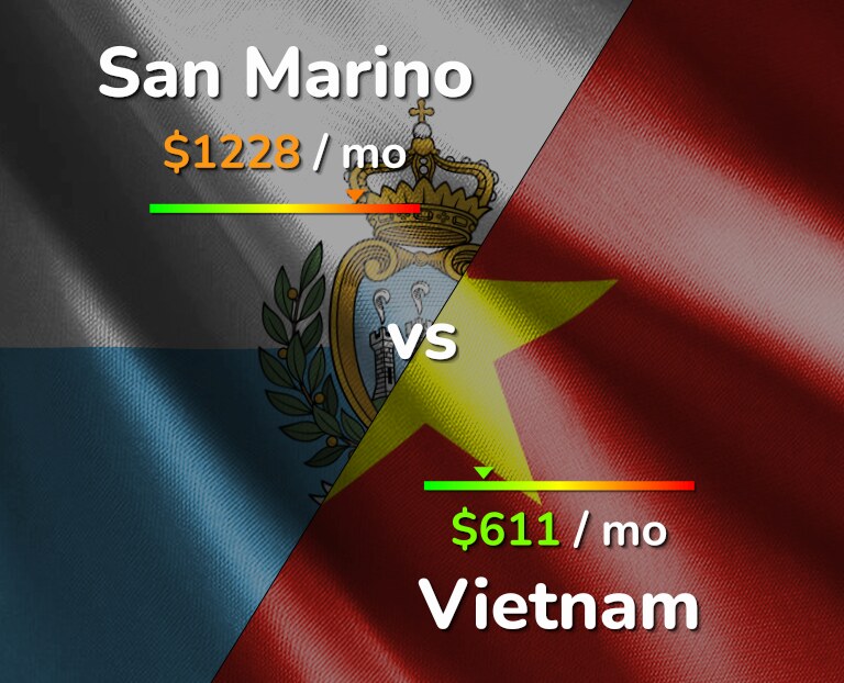Cost of living in San Marino vs Vietnam infographic