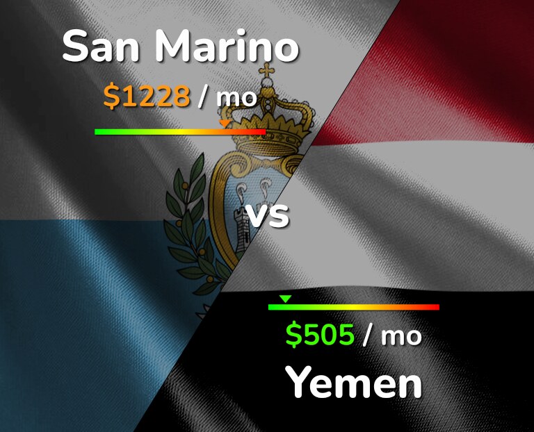 Cost of living in San Marino vs Yemen infographic