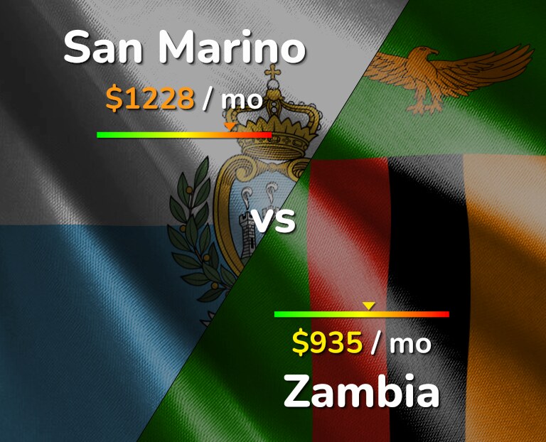 Cost of living in San Marino vs Zambia infographic
