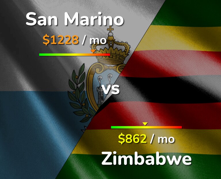 Cost of living in San Marino vs Zimbabwe infographic