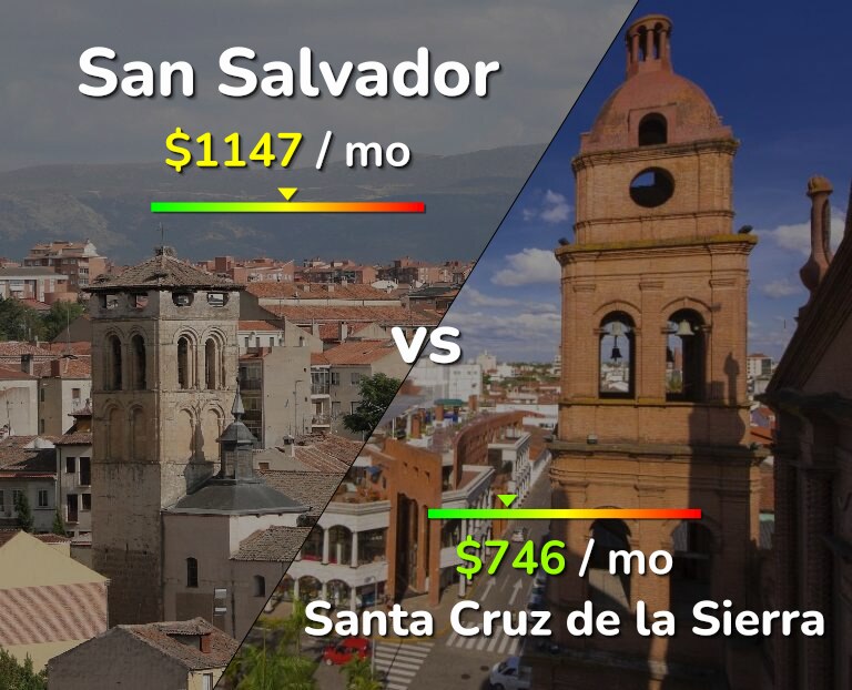 Cost of living in San Salvador vs Santa Cruz de la Sierra infographic