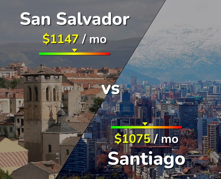 Cost of living in San Salvador vs Santiago infographic