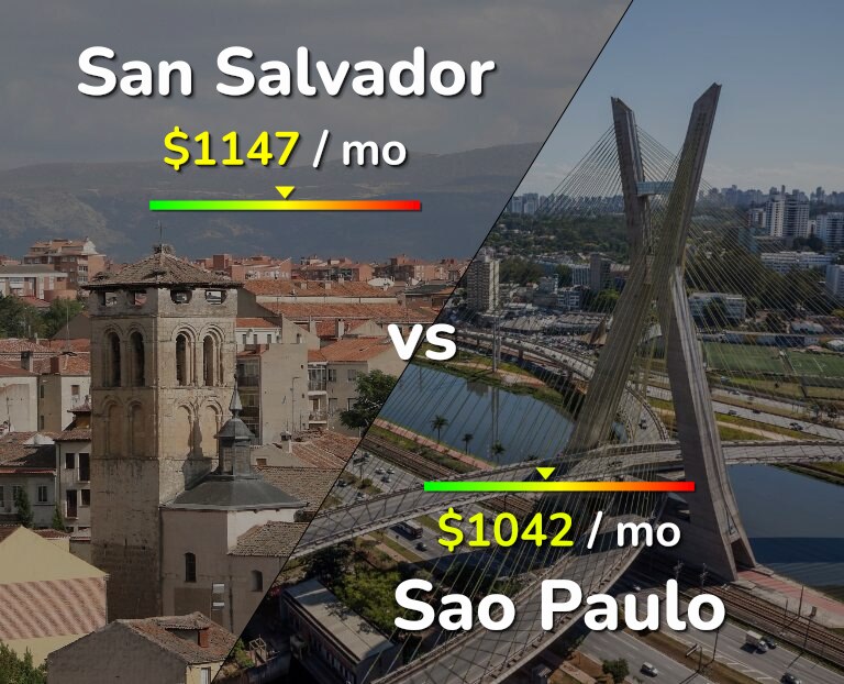Cost of living in San Salvador vs Sao Paulo infographic