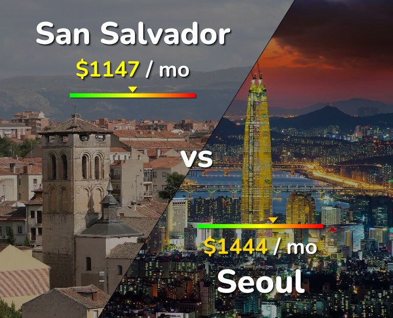 Cost of living in San Salvador vs Seoul infographic