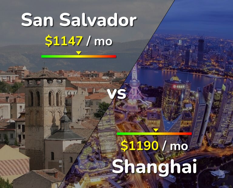 Cost of living in San Salvador vs Shanghai infographic