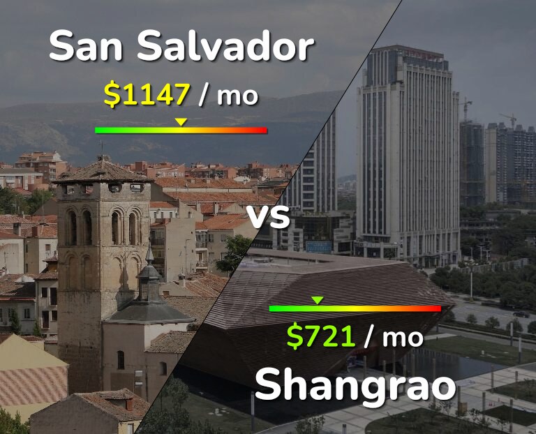 Cost of living in San Salvador vs Shangrao infographic