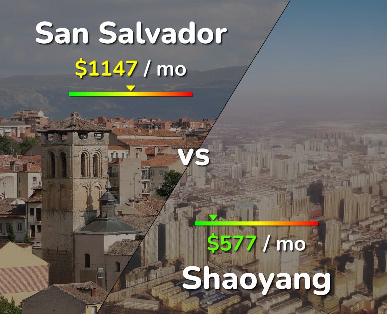 Cost of living in San Salvador vs Shaoyang infographic