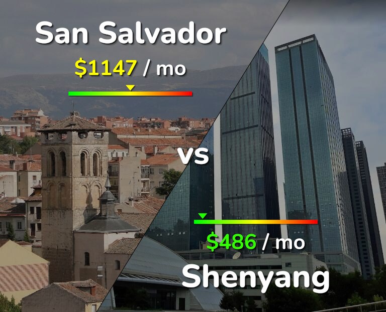 Cost of living in San Salvador vs Shenyang infographic