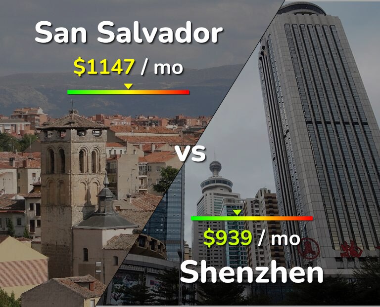 Cost of living in San Salvador vs Shenzhen infographic