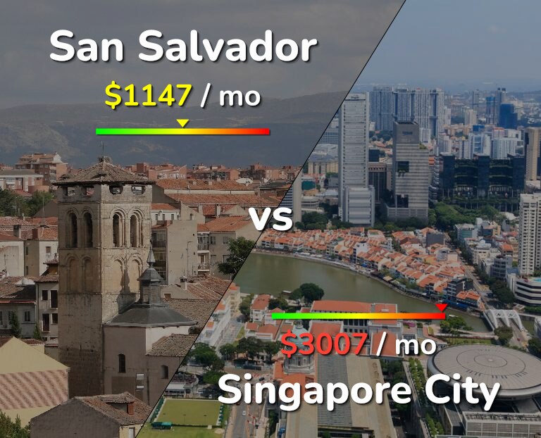Cost of living in San Salvador vs Singapore City infographic
