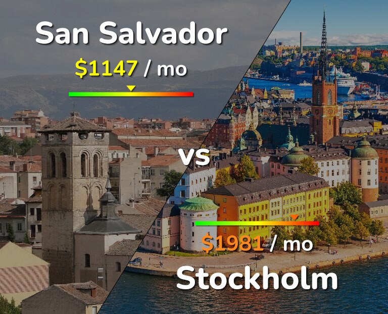 Cost of living in San Salvador vs Stockholm infographic