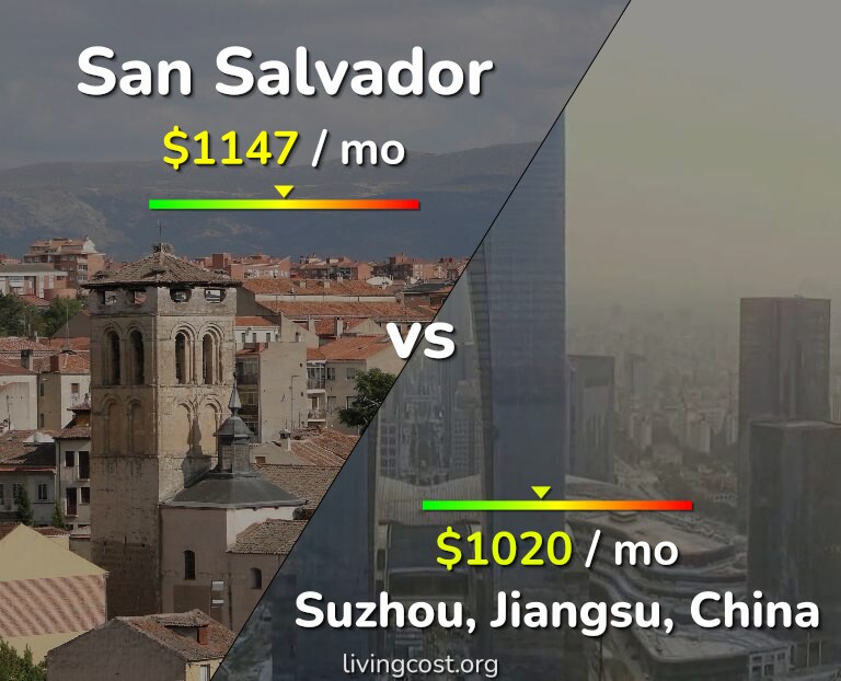 Cost of living in San Salvador vs Suzhou infographic