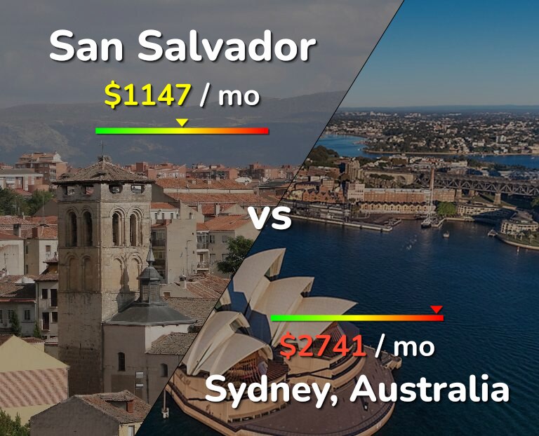 Cost of living in San Salvador vs Sydney infographic