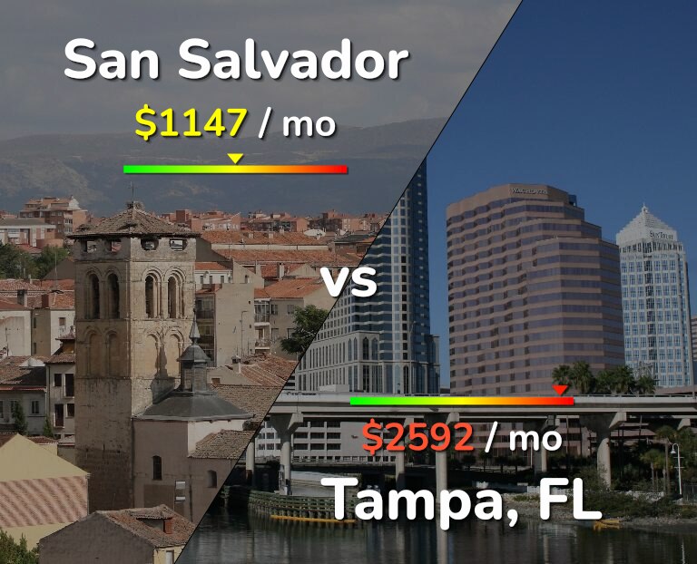 Cost of living in San Salvador vs Tampa infographic