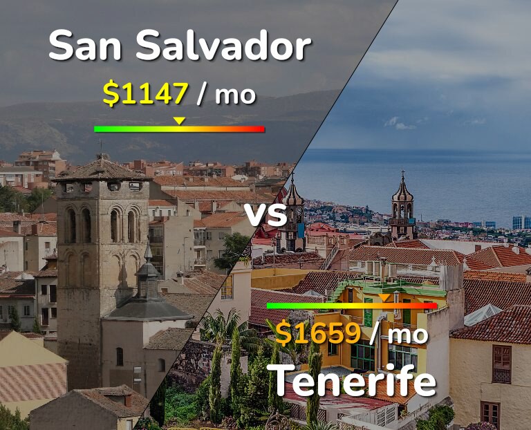 Cost of living in San Salvador vs Tenerife infographic