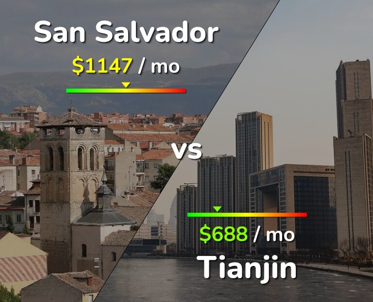 Cost of living in San Salvador vs Tianjin infographic