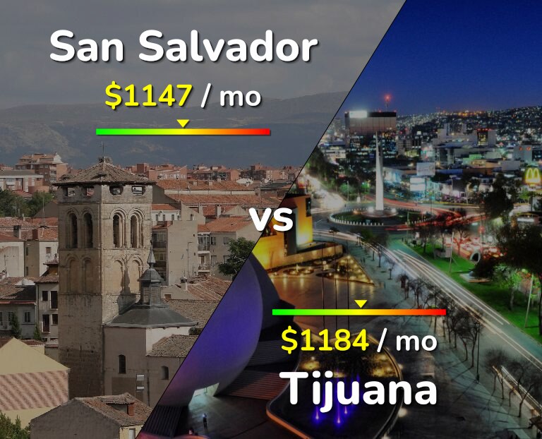 Cost of living in San Salvador vs Tijuana infographic