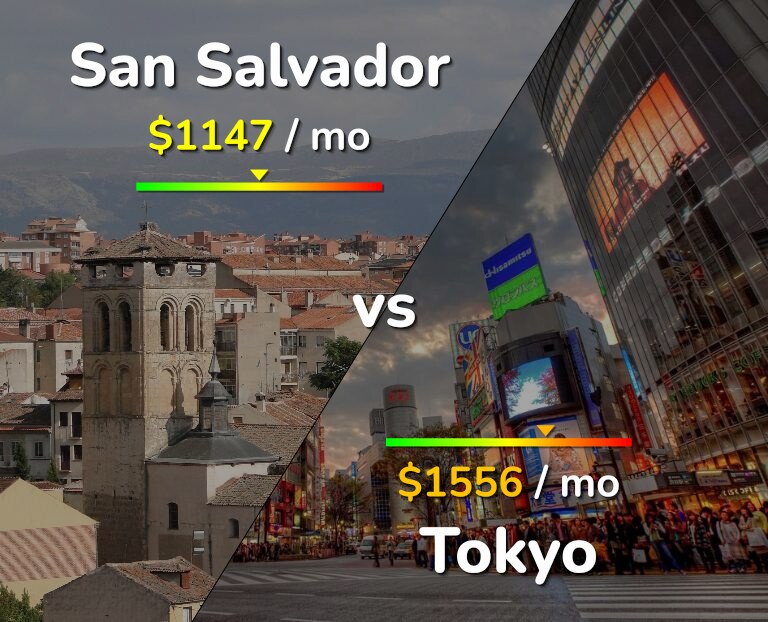 Cost of living in San Salvador vs Tokyo infographic