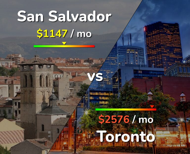 Cost of living in San Salvador vs Toronto infographic