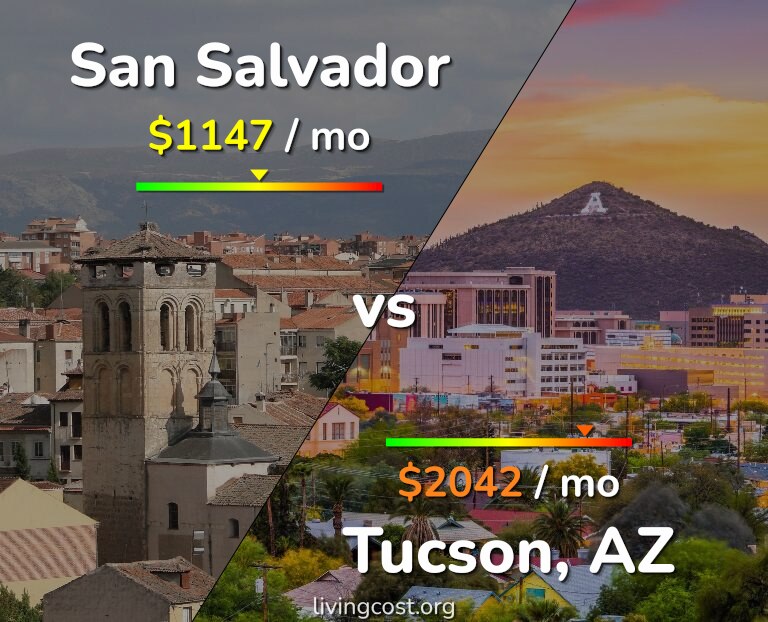 Cost of living in San Salvador vs Tucson infographic
