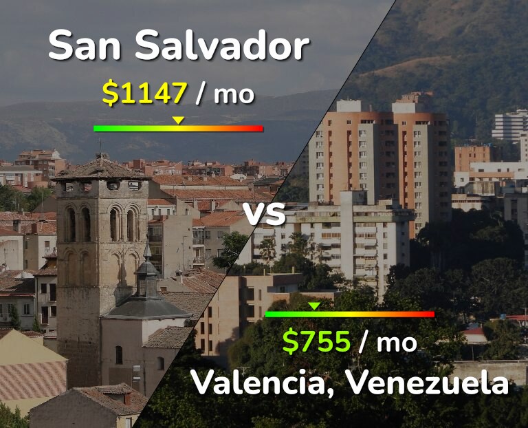 Cost of living in San Salvador vs Valencia, Venezuela infographic