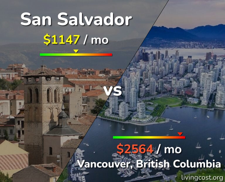 Cost of living in San Salvador vs Vancouver infographic