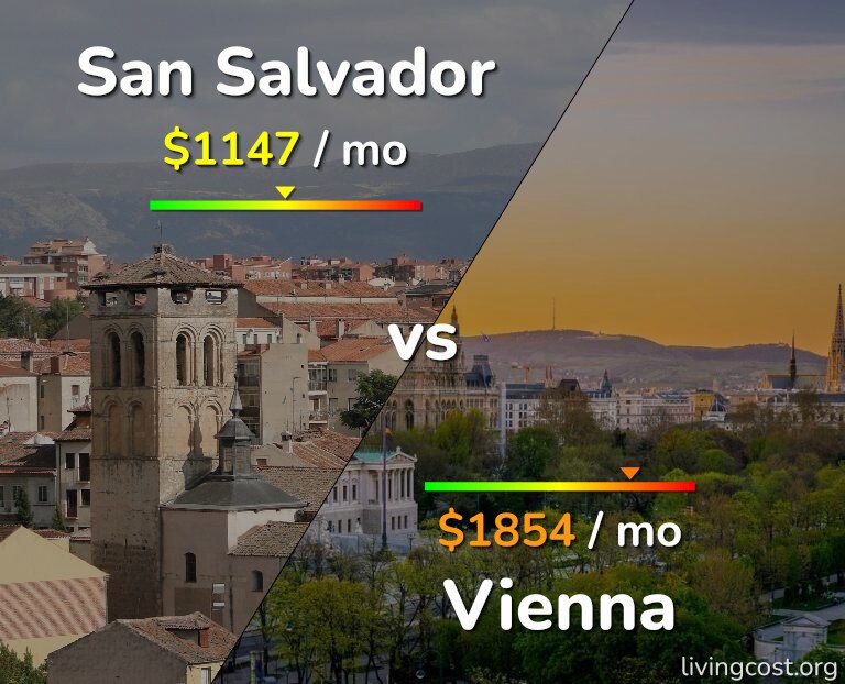 Cost of living in San Salvador vs Vienna infographic