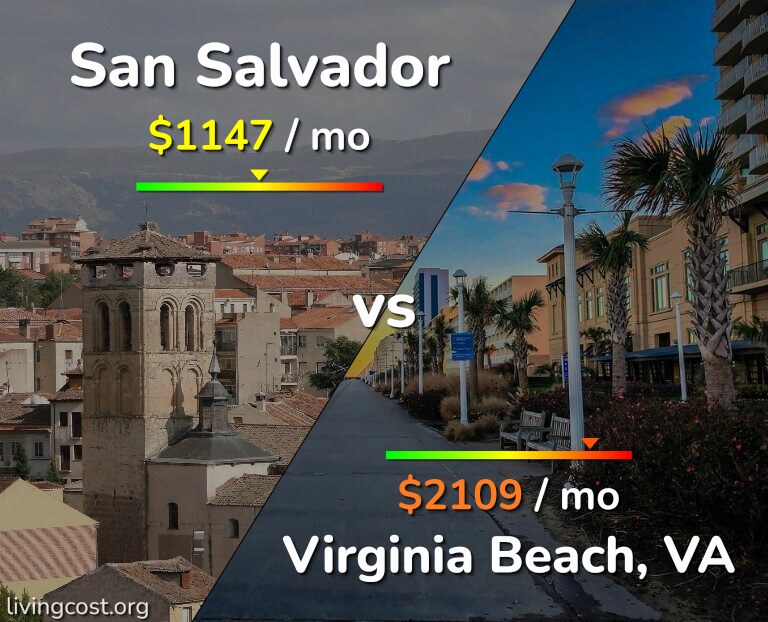 Cost of living in San Salvador vs Virginia Beach infographic
