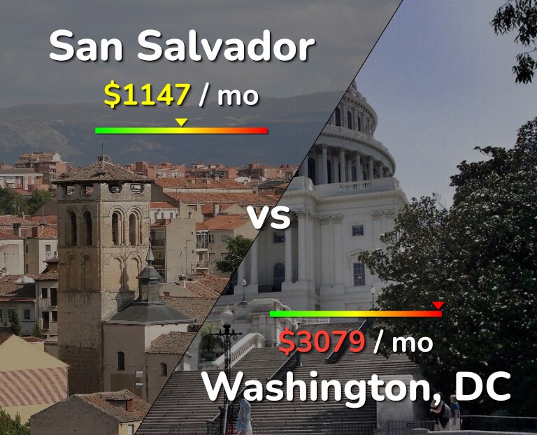 Cost of living in San Salvador vs Washington infographic