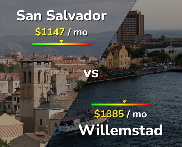 Cost of living in San Salvador vs Willemstad infographic