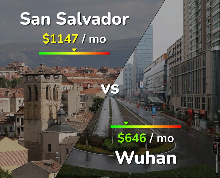 Cost of living in San Salvador vs Wuhan infographic
